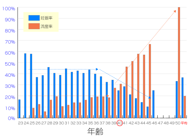 不妊治療成績 西垣artクリニック